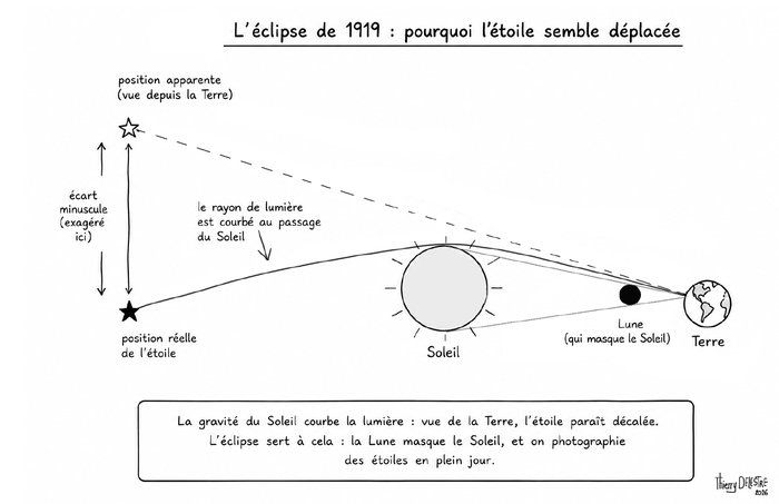 Sch&eacute;ma expliquant pourquoi la lumi&egrave;re d&rsquo;une &eacute;toile semble d&eacute;plac&eacute;e pendant une &eacute;clipse