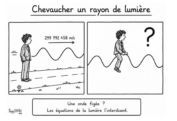 Sch&eacute;ma expliquant pourquoi on ne peut pas chevaucher un rayon de lumi&egrave;re