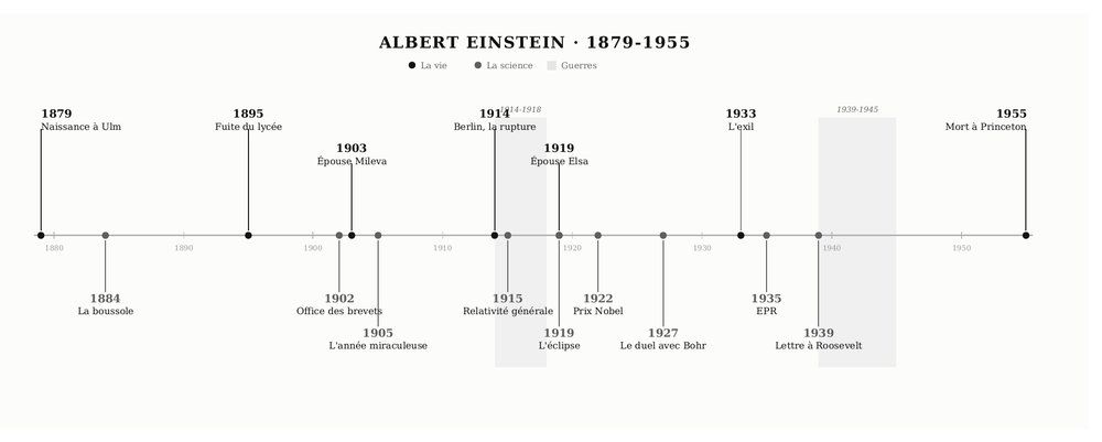 Frise chronologique de la vie d'Albert Einstein, 1879-1955
