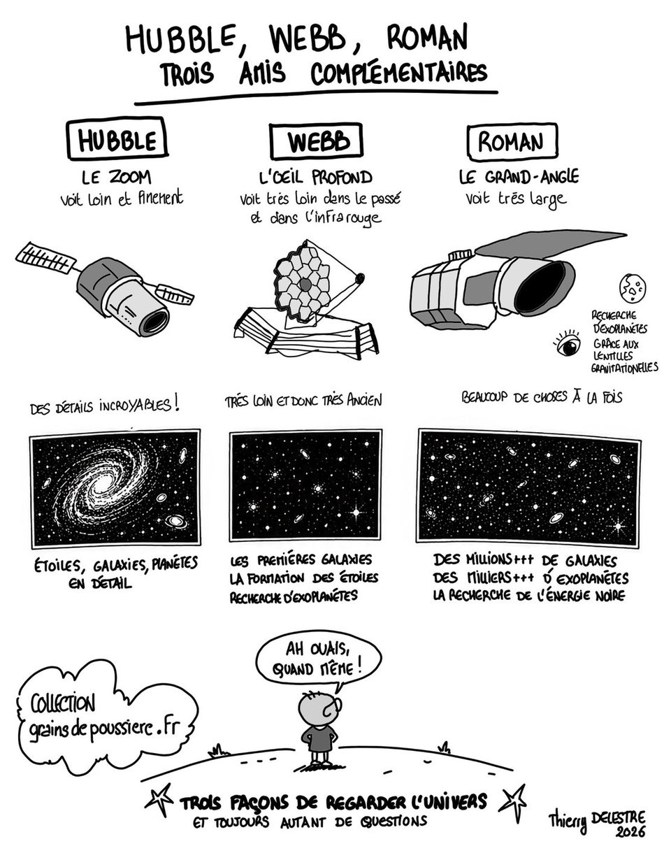 Planche : Hubble, Webb, Roman, trois amis compl&eacute;mentaires